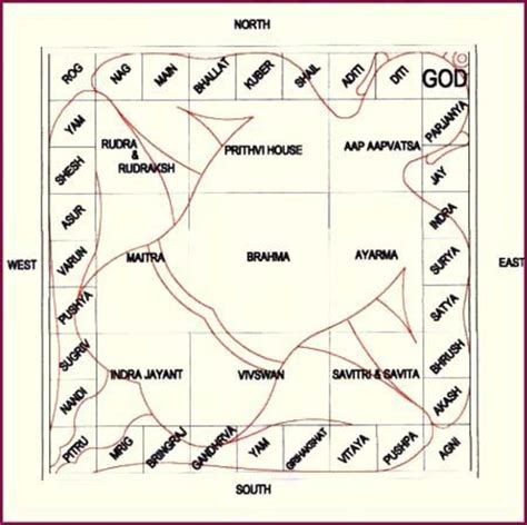 Simples Rules Of Vastu Shastra Science Of Architecture Hubpages