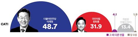 여론조사꽃 인천 계양을 가상대결 ‘이재명 487 Vs 원희룡 319