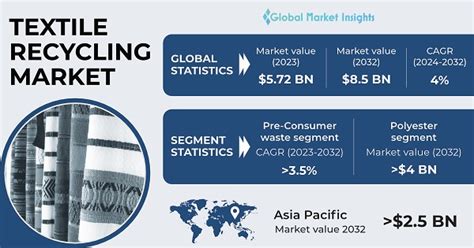 Textile Recycling Market Share Industry Size Report 2024 2032