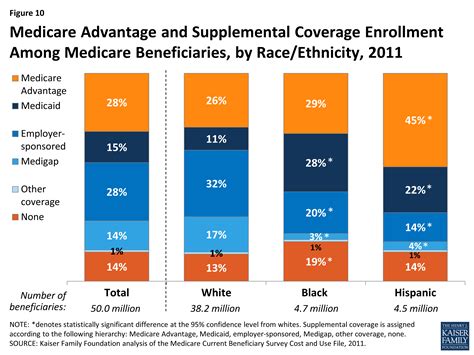 Profile Of Medicare Beneficiaries By Race And Ethnicity Chartpack