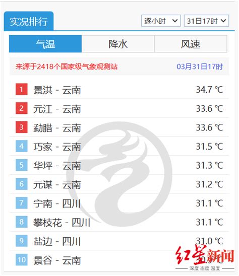 今日四川三地突破30℃，4月2日起全省将迎降温降雨手机新浪网