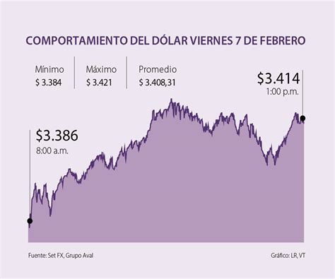 El Precio Del Dólar Llegó A 3408 Y Alcanzó Su Tercer Nivel Más Alto En Lo Corrido De 2020