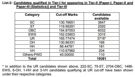 Ssc Cgl Cut Off Released Check Ssc Cgl Tier I Cut Off Marks