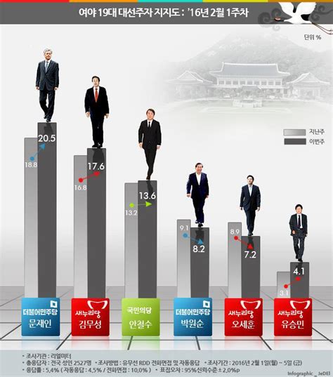 설 직전 차기 대선주자 지지율 문재인·김무성·안철수 동반상승 원인은