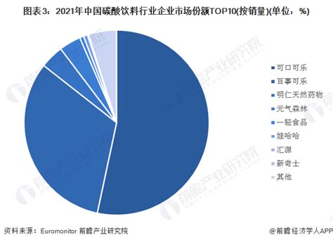 2022年中国碳酸饮料行业现状分析 市场规模接近990亿元【组图】行业研究报告 前瞻网