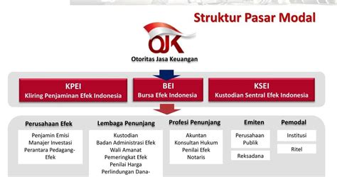 Mengenal Struktur Pasar Modal Di Indonesia Rizensia