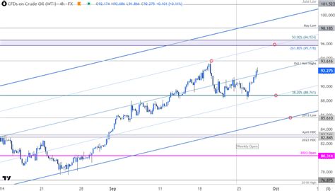 Crude Oil Short Term Outlook Oil Rally Reignites