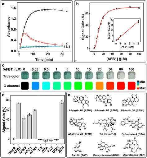 Visual Detection Of Aflatoxin B1 And Zearalenone Via Activating A New