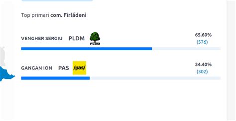 Ultima Or Vezi Cine Sunt Primarii Din Raionul C U Eni Care Au