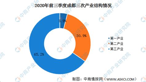 2020年前三季度成都经济运行情况分析：gdp同比增长26（图） 中商情报网