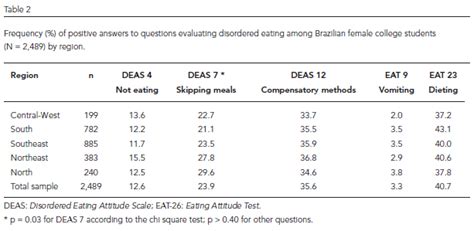 Scielo Brasil Disordered Eating Among Brazilian Female College