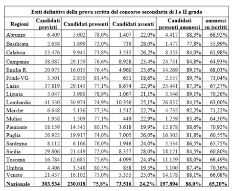 Concorso Docenti 2024 Primi Dati Sintetici Degli Esiti Della Prova