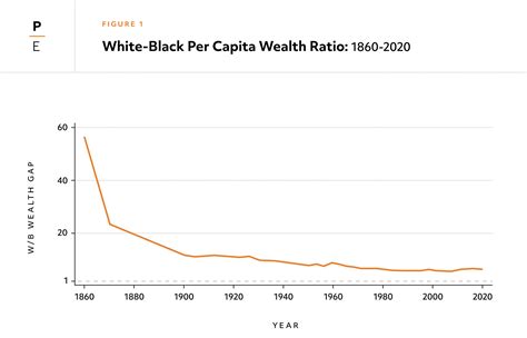 Wealth Of Two Nations The U S Racial Wealth Gap 1860 2020