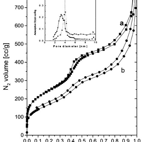 N2 Adsorptiondesorption Isotherms Of Mesoporous Mcm 41 Curve A And Download Scientific