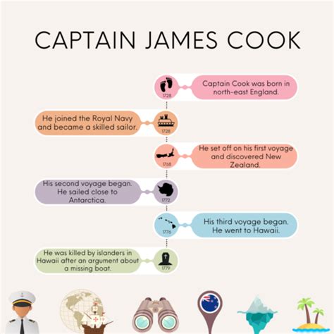 Captain James Cook Timeline | Teaching Resources