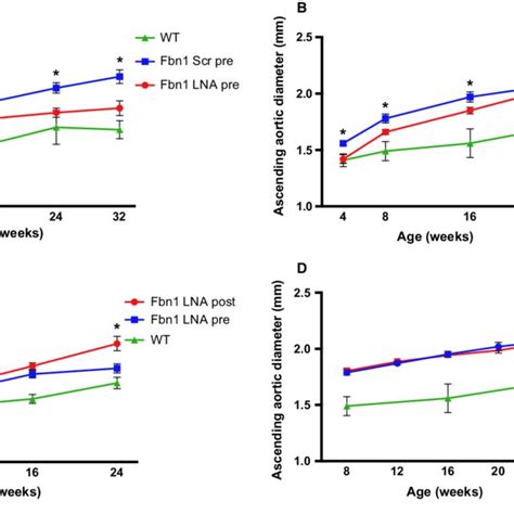 Long Term Development Of As Aortic Aneurysms In Fbn1 C1039g Mice As Download Scientific