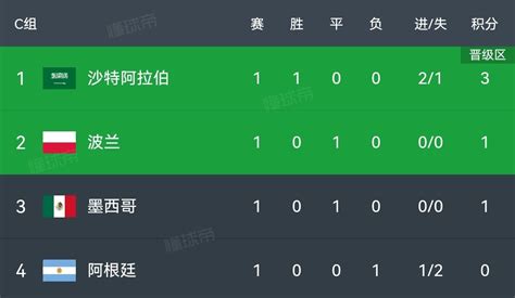 世界杯首轮汇总：几家欢喜几家愁；德、阿陷入出线危机东方体育