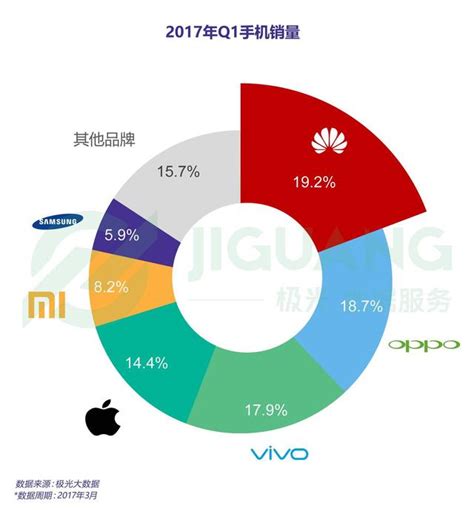 「數據」2017年q1手機銷量排行榜 每日頭條