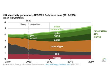 Us Energy Generation By Source Adey Loleta