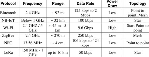 Iot Communication Protocol Comparison [3] Download Scientific Diagram