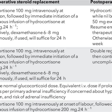 Recommended Doses For Intra And Postoperative Steroid Cover In Adults