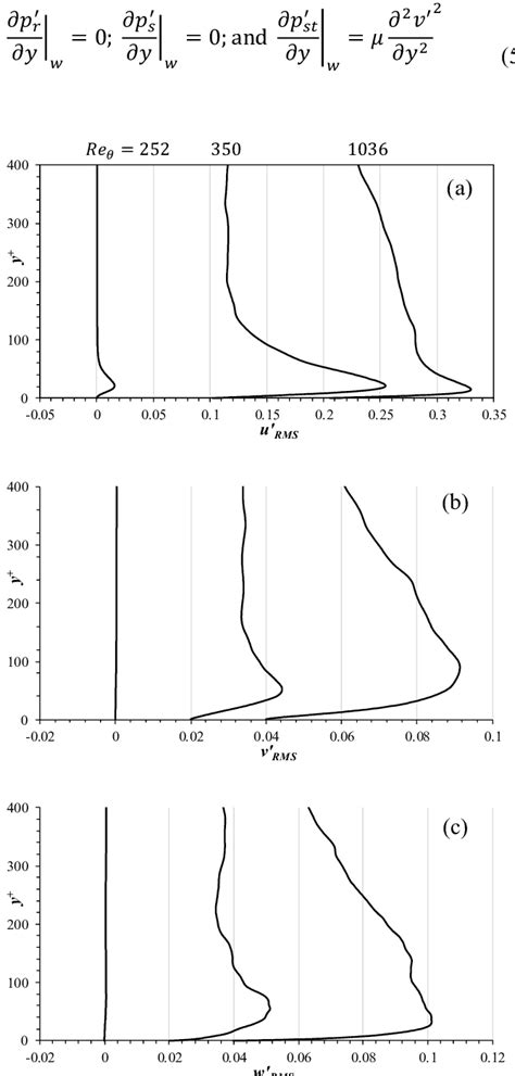 Variation Of A í µí±¢′ B í µí±£′ And C í µí±¤′ Versus í µí±¦ Download Scientific