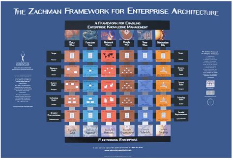 Zachman Framework Overview