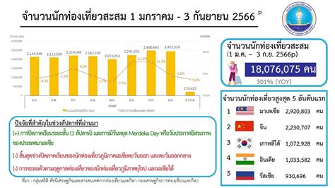 เปิด 5 ชาติเข้าไทยสูงสุด ดันนักท่องเที่ยวต่างชาติทะลุ 18 ล้านคนแล้ว