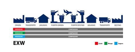 Qu Son Los Incoterms Fob Cif Y Ex Works Son Los M S Comunes