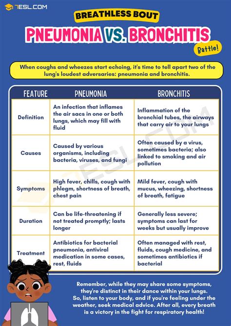 Pneumonia Vs Bronchitis Confusing Medical Terms • 7esl