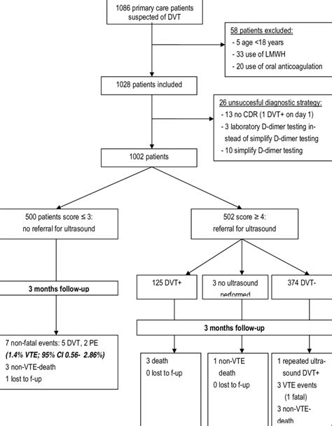 Study flowchart. Abbreviations: DVT = deep venous thrombosis; CDR =... | Download Scientific Diagram