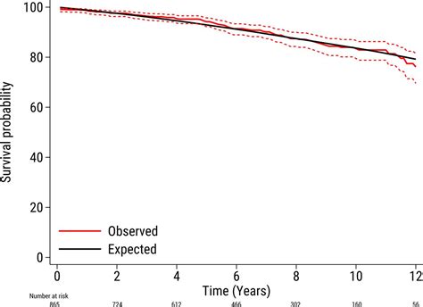 Relative Survival After Aortic Valve Surgery In Patients With Bicuspid