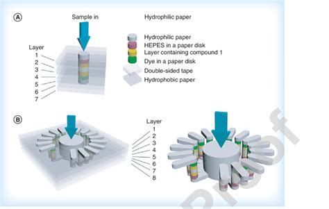 Equipment Free Colorimetric Detection Of Hydrogen Peroxide By The