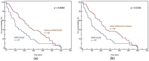 Prognostic Role Of Specific Kras Mutations Detected In Aspiration And