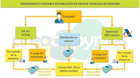 Retribuci N En Especie Uso Mixto Veh Culo De Renting Plan General