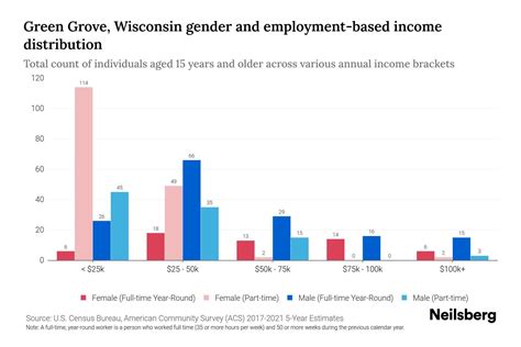 Green Grove Wisconsin Income By Gender 2023 Green Grove Town Gender Pay Gap Statistics