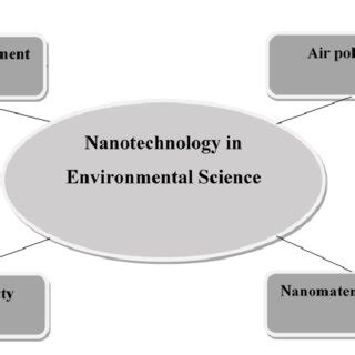 PDF Benefits And Application Of Nanotechnology In Environmental