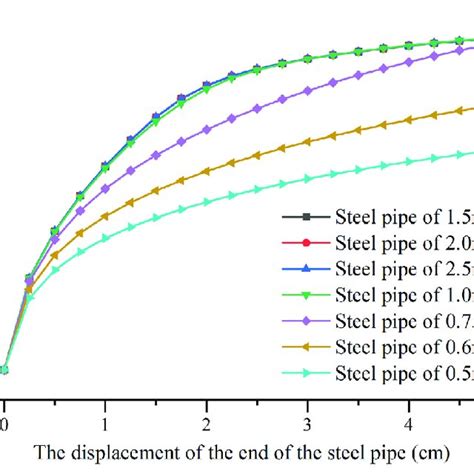 Relationship Between Pipe Length And Bearing Deformation Curve Of Steel