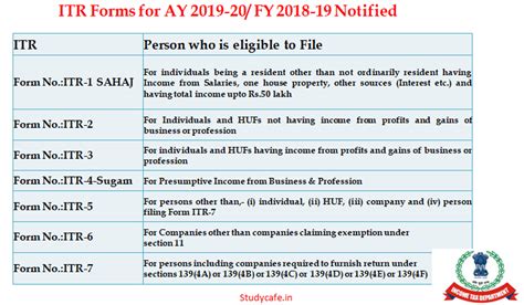 Analysis Of Changes In Income Tax Forms For Ay