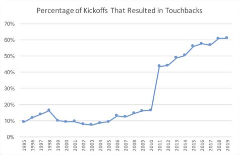 NFL Touchback Data