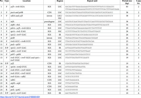 Repeat Sequences Of The Solanum Dulcamara Chloroplast Genome