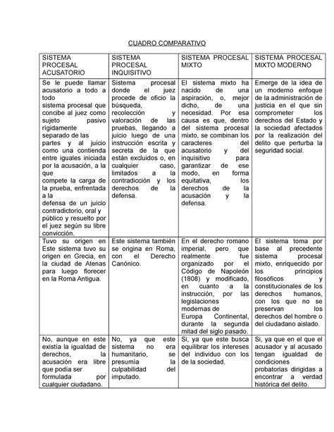 Cuadro Comparativo Sistemas Procesales Cuadro Comparativo Sistema