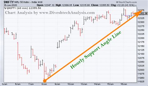 The Swing Trading View For Nifty Index Divesh S Technical Analysis