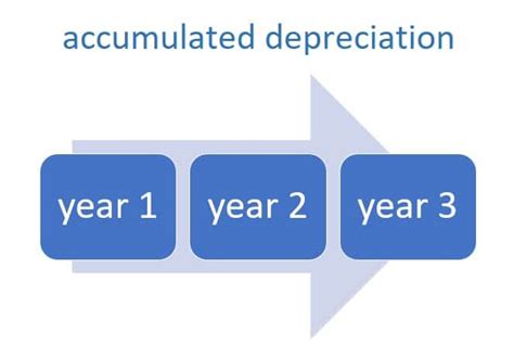 Fixed Assets Accumulated Depreciation Formula Calculation Financial