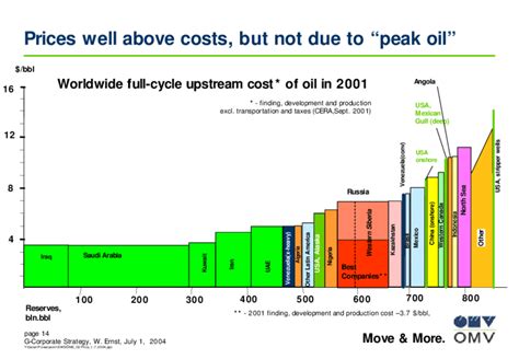 A Stylistic Cost Curve Of Oil World Wide Incl The Strategic Component