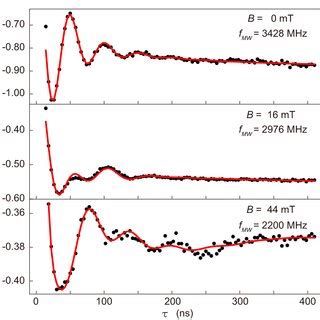 T1 Measurement And Spin Echo Detections A Pulse Sequence For