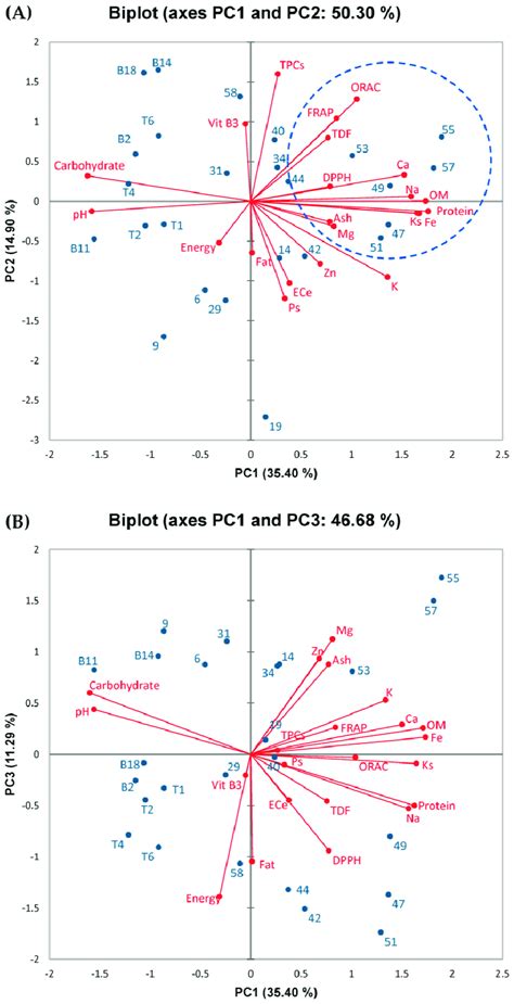 The Biplot From Principal Component Analysis Pca Derived From The