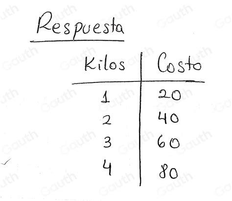 Solved 2 Si 3 kilos de manzana cuestan 60 pesos Cuánto cuesta un