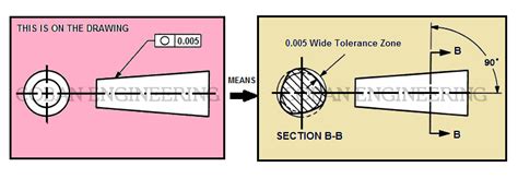 Gdandt Geometric Dimensioning And Tolerancinggdandt Flatnesscircularity