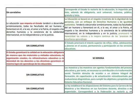 Cuadro Comparativo Del Art Culo Antes Y Despu S De La Reforma